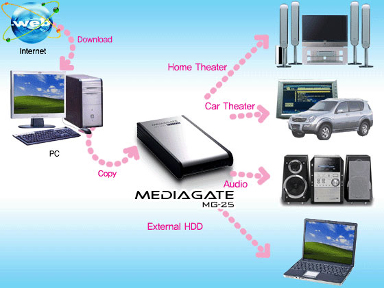 Portable Multimedia Player MEDIAGATE MG25 -  connections